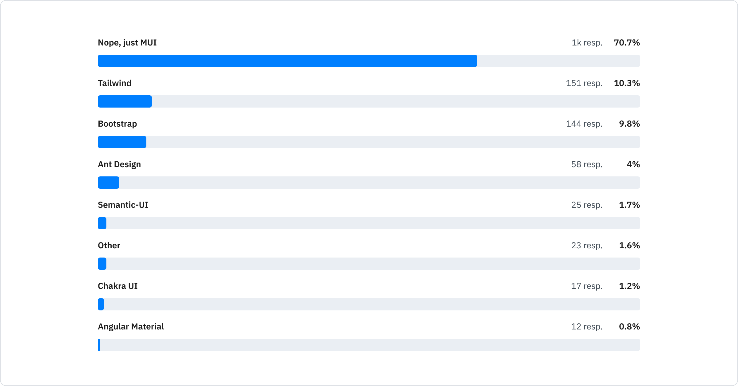 Nope, just MUI: 70.7%; Tailwind: 10.3%; Bootstrap: 9.8%; Ant Design: 4%; Semantic-UI: 1.7%; Other: 1.6%; Chakra UI: 1.2%; Angular Material: 0.8%